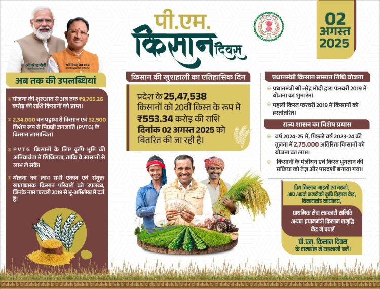 प्रधानमंत्री किसान सम्मान निधि योजना से कृषकों को मिल रहा निरंतर लाभ, आत्मनिर्भरता की ओर अग्रसर हो रहे किसान
