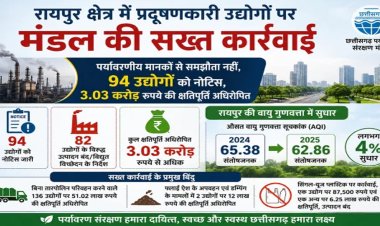 पर्यावरणीय मानकों से समझौता नहीं, 94 उद्योगों को नोटिस, 3.03 करोड़ रुपये की क्षतिपूर्ति अधिरोपित