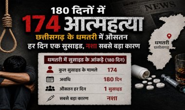 धमतरी में बढ़ते आत्महत्या के मामले चिंताजनक: 6 महीने में 174 मौतें, माना जा रहा है नशे को बड़ा कारण