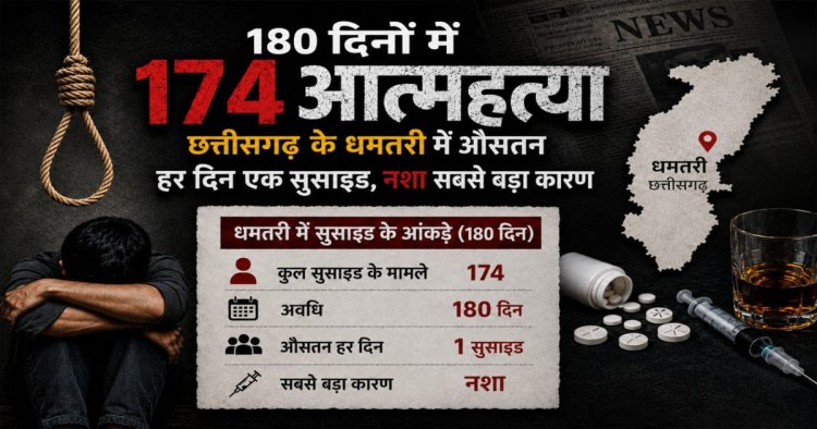 धमतरी में बढ़ते आत्महत्या के मामले चिंताजनक: 6 महीने में 174 मौतें, माना जा रहा है नशे को बड़ा कारण